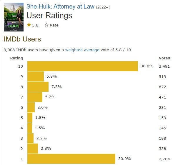 she-hulk-attorney-at-law-imdb-ratings-7149507